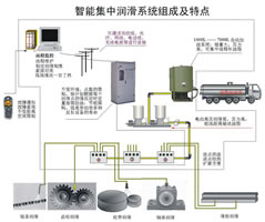 YBDRH系列智能集中潤滑系統(tǒng)